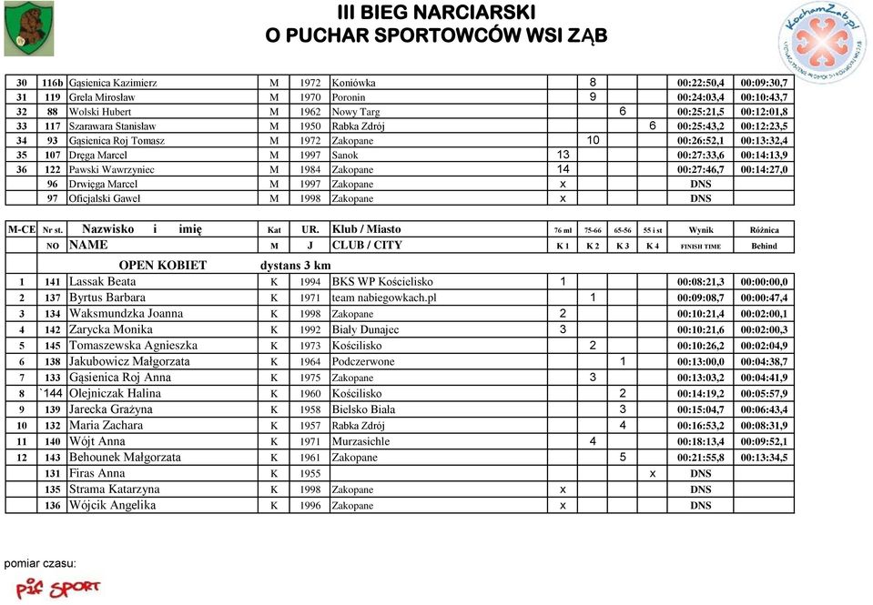 Pawski Wawrzyniec M 1984 Zakopane 14 00:27:46,7 00:14:27,0 96 Drwięga Marcel M 1997 Zakopane x DNS 97 Oficjalski Gaweł M 1998 Zakopane x DNS M-CE Nr st. Nazwisko i imię Kat UR.