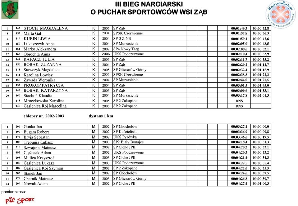 2005 SP Ząb 00:02:11,7 00:00:55,2 14 150 BOBAK ZUZANNA K 2004 SP Ząb 00:02:29,2 00:01:12,7 15 148 Stawczyk Magdalena K 2005 SP Gliczarów Górny 00:02:32,4 00:01:15,9 16 141 Karolina Łowisz K 2005 SPSK