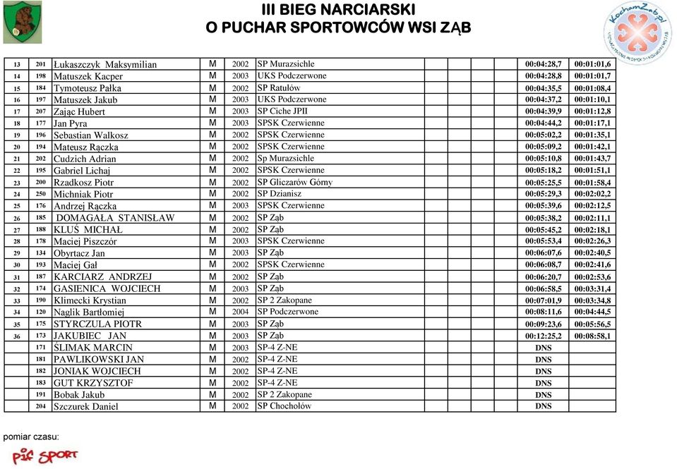 00:01:17,1 19 196 Sebastian Walkosz M 2002 SPSK Czerwienne 00:05:02,2 00:01:35,1 20 194 Mateusz Rączka M 2002 SPSK Czerwienne 00:05:09,2 00:01:42,1 21 202 Cudzich Adrian M 2002 Sp Murazsichle