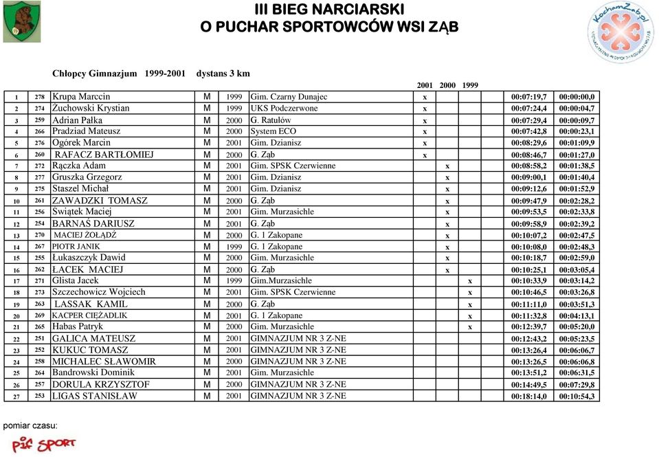 Ratułów x 00:07:29,4 00:00:09,7 4 266 Pradziad Mateusz M 2000 System ECO x 00:07:42,8 00:00:23,1 5 276 Ogórek Marcin M 2001 Gim. Dzianisz x 00:08:29,6 00:01:09,9 6 260 RAFACZ BARTŁOMIEJ M 2000 G.