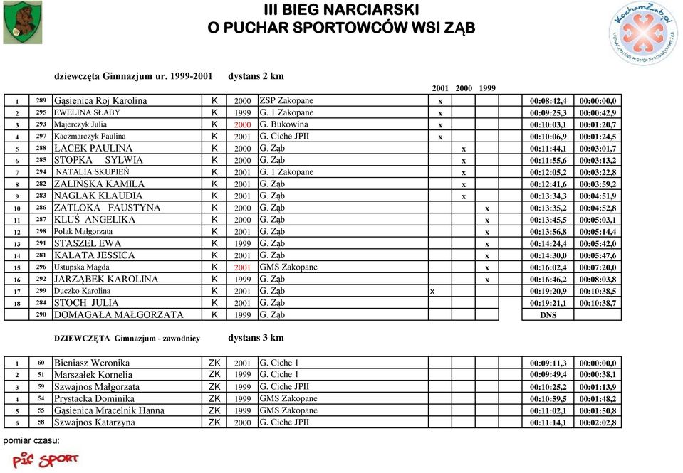 Ząb x 00:11:44,1 00:03:01,7 6 285 STOPKA SYLWIA K 2000 G. Ząb x 00:11:55,6 00:03:13,2 7 294 NATALIA SKUPIEŃ K 2001 G. 1 Zakopane x 00:12:05,2 00:03:22,8 8 282 ZALIŃSKA KAMILA K 2001 G.