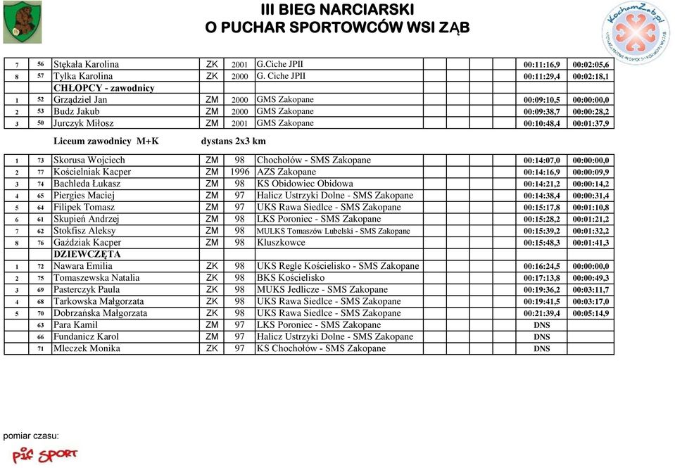 2001 GMS Zakopane 00:10:48,4 00:01:37,9 Liceum zawodnicy M+K dystans 2x3 km 1 73 Skorusa Wojciech ZM 98 Chochołów - SMS Zakopane 00:14:07,0 00:00:00,0 2 77 Kościelniak Kacper ZM 1996 AZS Zakopane