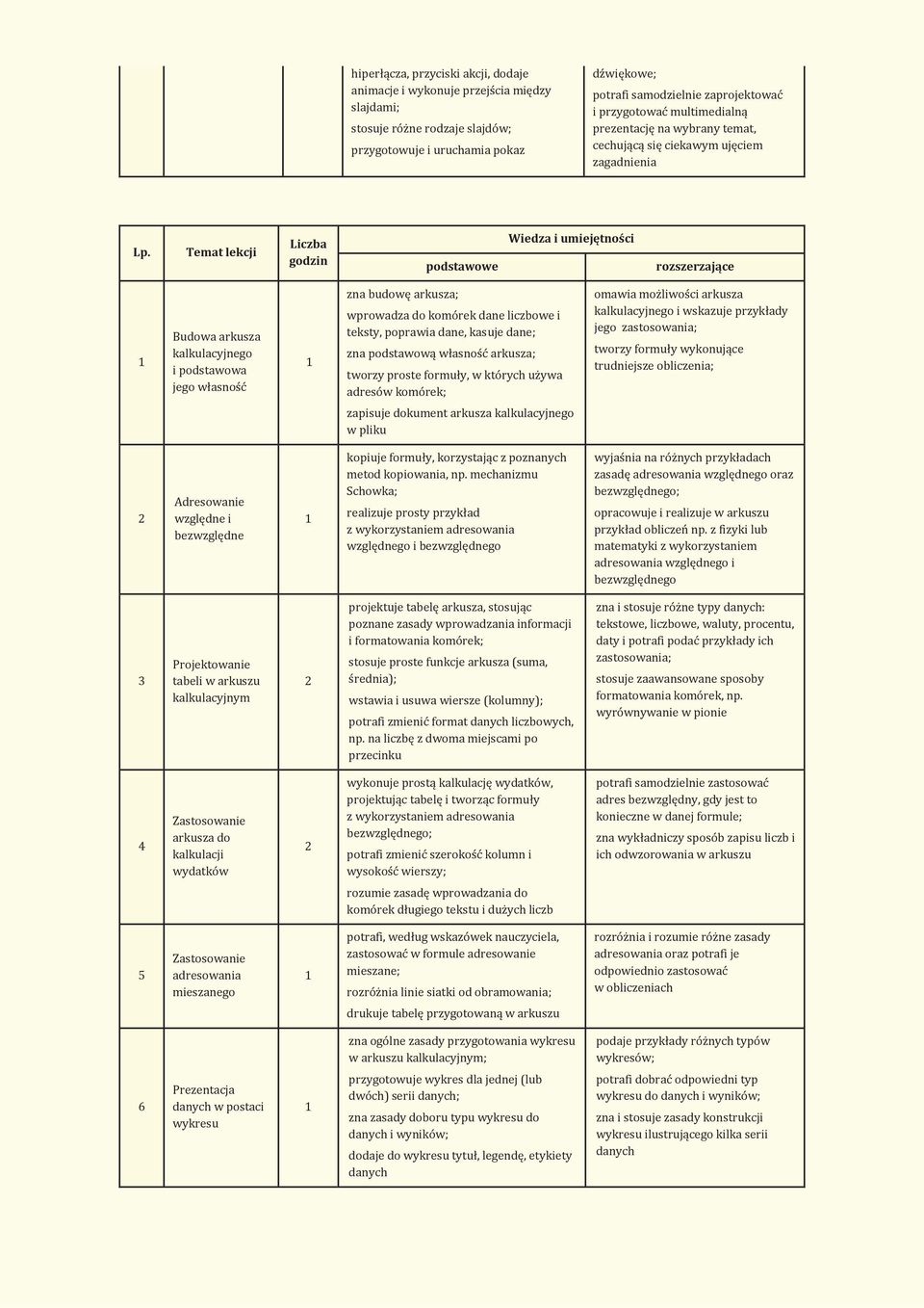 dane liczbowe i teksty, poprawia dane, kasuje dane; zna podstawową własność arkusza; tworzy proste formuły, w których używa adresów komórek; omawia możliwości arkusza kalkulacyjnego i wskazuje