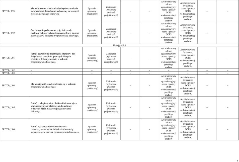 prawnych i innych właściwie dobranych źródeł w zakresie programowania Umiejętności SPITCh_U02 SPITCh_U03 SPITCh_U04 Ma umiejętność samokształcenia się w zakresie programowania SPITCh_U05 SPITCh_U06