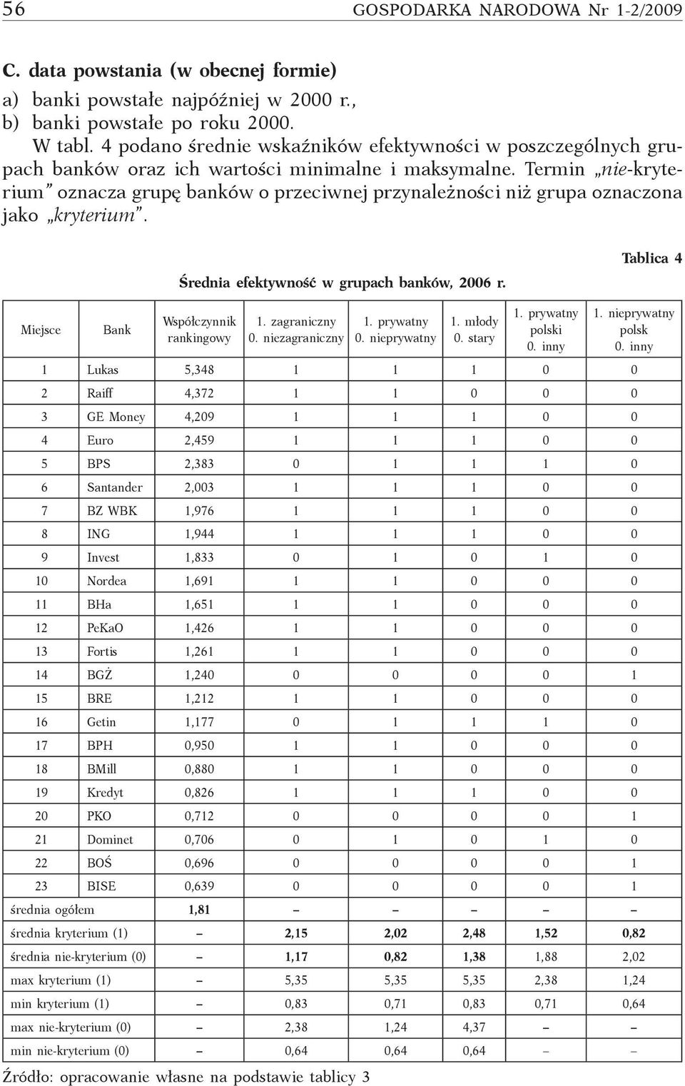 Termin nie-kryterium oznacza grupę banków o przeciwnej przynależności niż grupa oznaczona jako kryterium. Średnia efektywność w grupach banków, 2006 r. Tablica 4 Miejsce Współczynnik rankingowy 1.