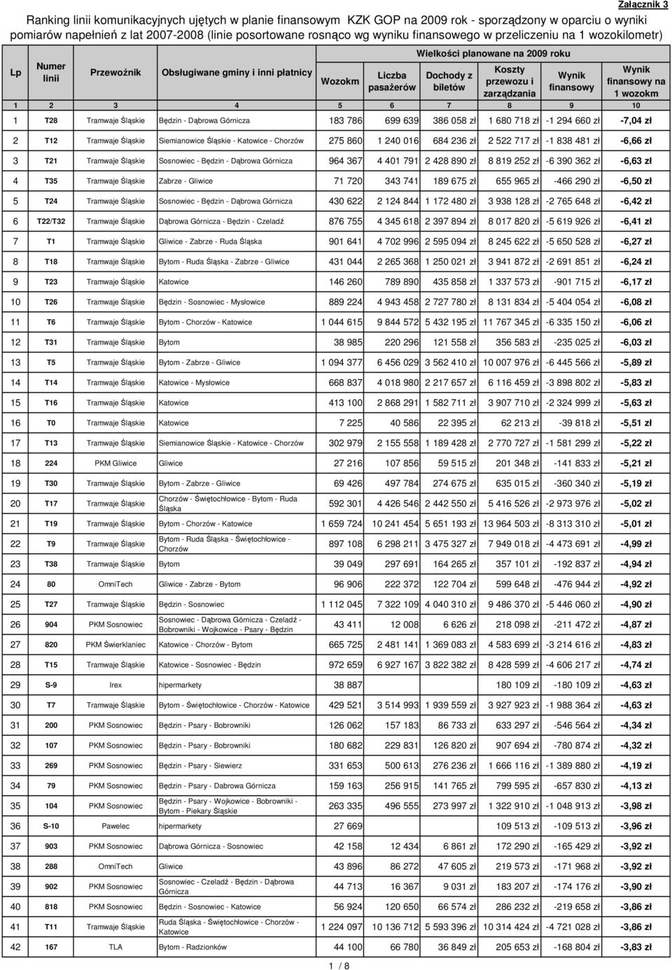 240 016 684 236 zł 2 522 717 zł -1 838 481 zł -6,66 zł 3 T21 Tramwaje Sosnowiec - Będzin - Dąbrowa Górnicza 964 367 4 401 791 2 428 890 zł 8 819 252 zł -6 390 362 zł -6,63 zł 4 T35 Tramwaje Zabrze -
