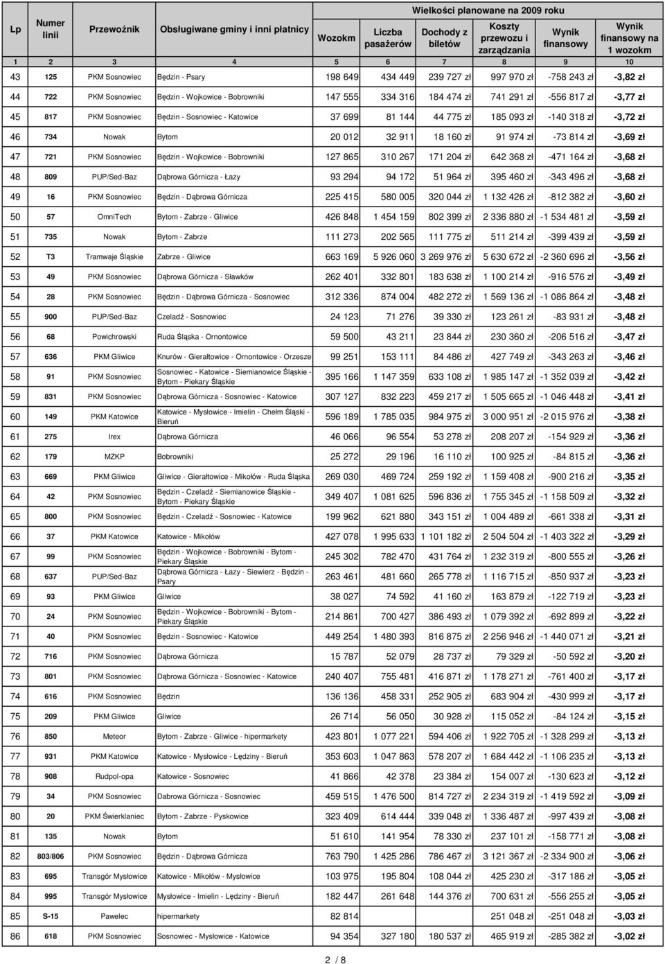 Sosnowiec Będzin - Wojkowice - Bobrowniki 127 865 310 267 171 204 zł 642 368 zł -471 164 zł -3,68 zł 48 809 PUP/Sed-Baz Dąbrowa Górnicza - Łazy 93 294 94 172 51 964 zł 395 460 zł -343 496 zł -3,68 zł