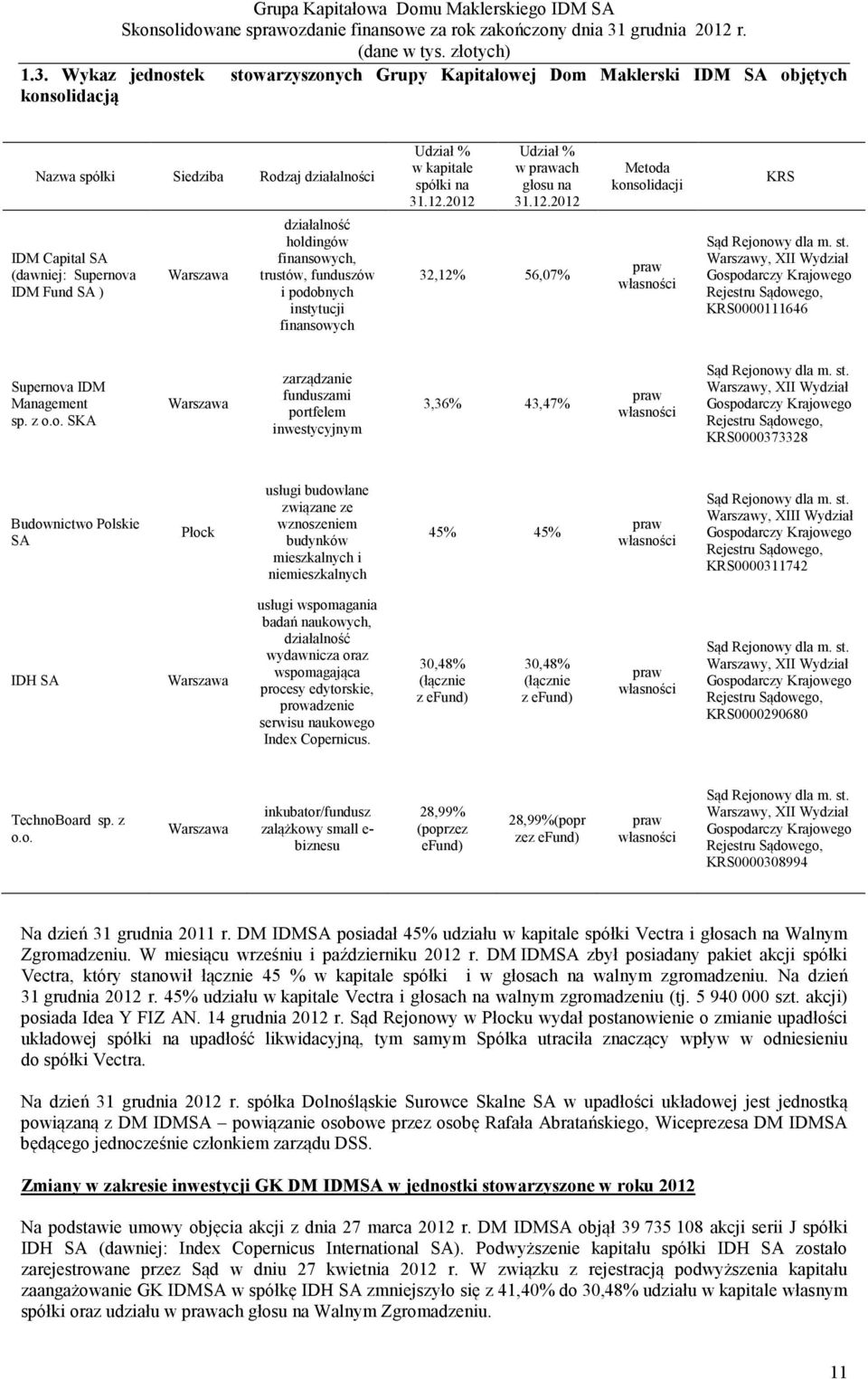 2012 Udział % w prawach głosu na 31.12.2012 32,12% 56,07% Metoda konsolidacji praw własności KRS Sąd Rejonowy dla m. st.