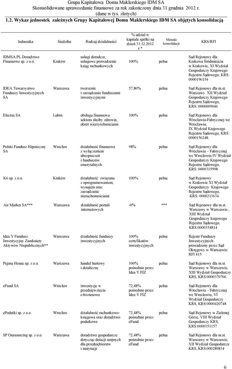 a konsolidacji KRS/RFI IDMSA.PL Doradztwo Finansowe sp. z o.o. Kraków usługi doradcze, usługowe prowadzenie ksiąg rachunkowych 100% pełna Sąd Rejonowy dla Krakowa Śródmieścia w Krakowie, XI Wydział