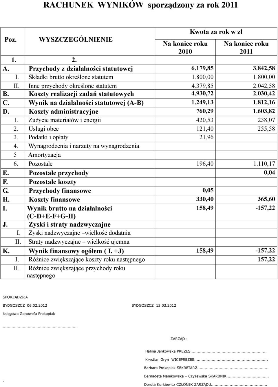 Wynik na działalności statutowej (A-B) 1.249,13 1.812,16 D. Koszty administracyjne 760,29 1.603,82 1. Zużycie materiałów i energii 420,53 238,07 2. Usługi obce 121,40 255,58 3.