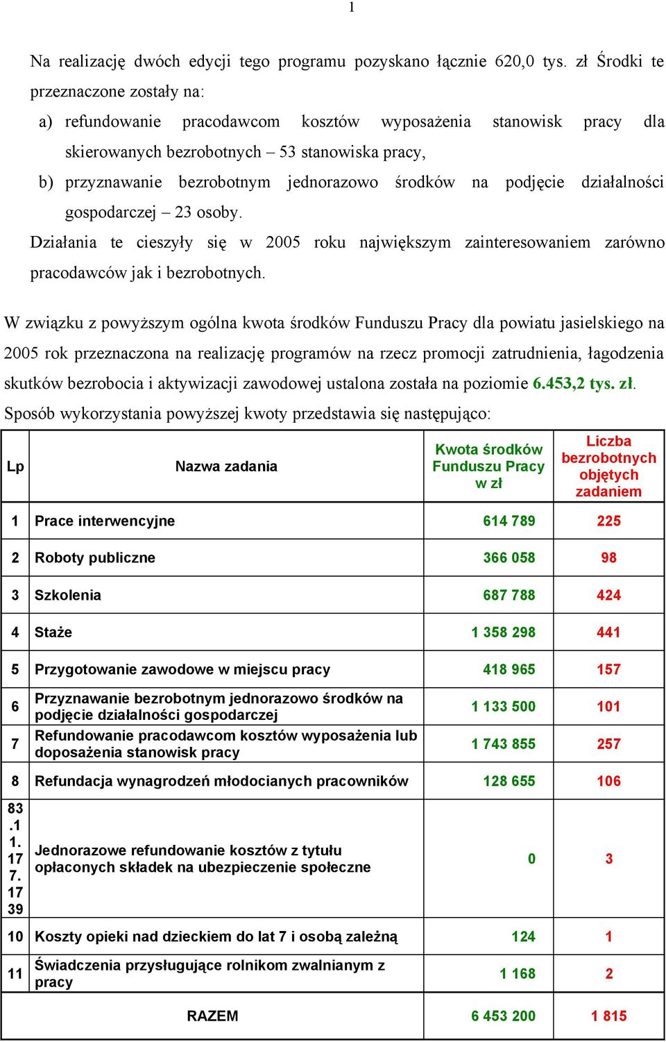 środków na podjęcie działalności gospodarczej 23 osoby. Działania te cieszyły się w 2005 roku największym zainteresowaniem zarówno pracodawców jak i bezrobotnych.