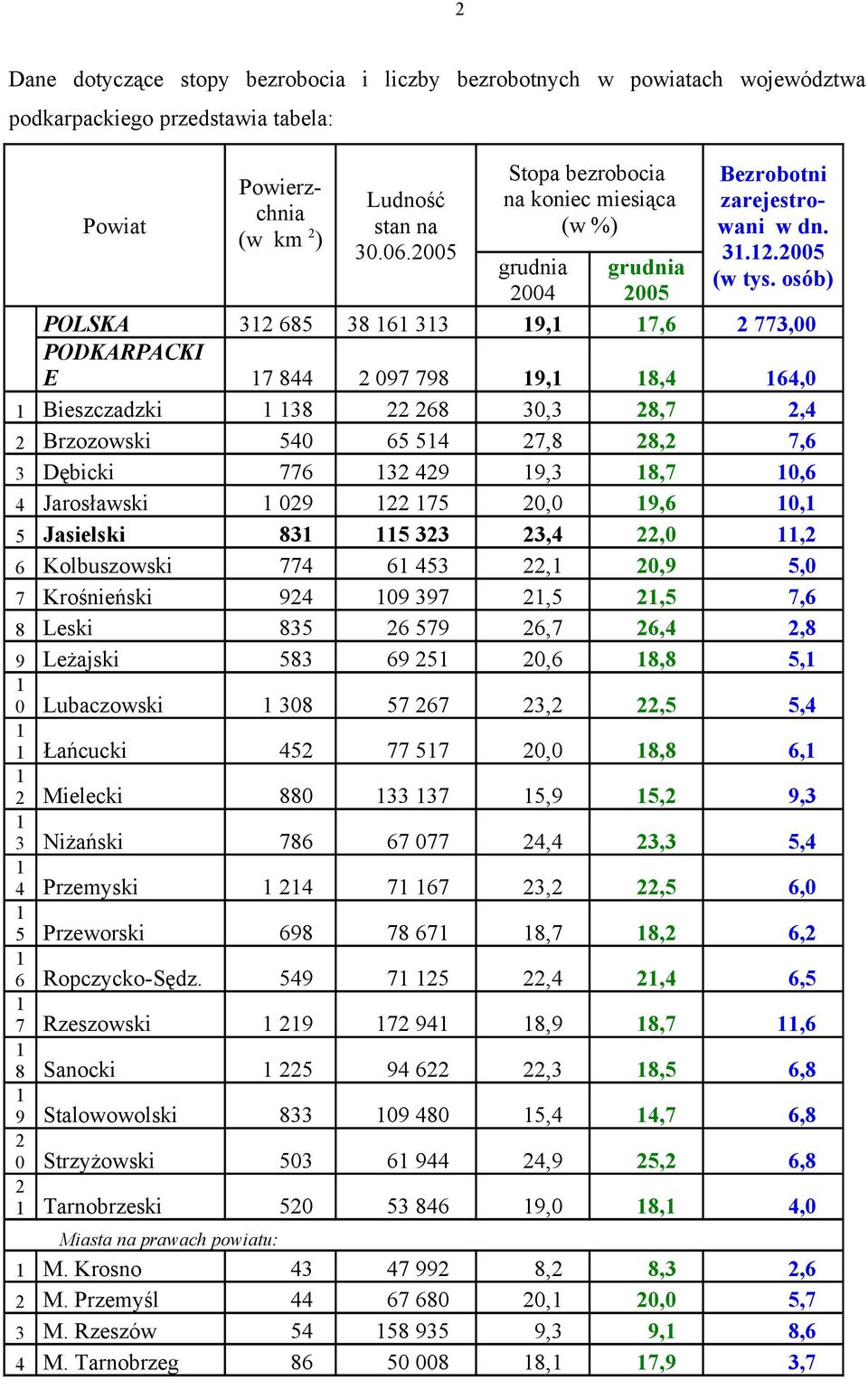 osób) grudnia 2004 grudnia 2005 POLSKA 32 685 38 6 33 9, 7,6 2 773,00 PODKARPACKI E 7 844 2 097 798 9, 8,4 64,0 Bieszczadzki 38 22 268 30,3 28,7 2,4 2 Brzozowski 540 65 54 27,8 28,2 7,6 3 Dębicki 776