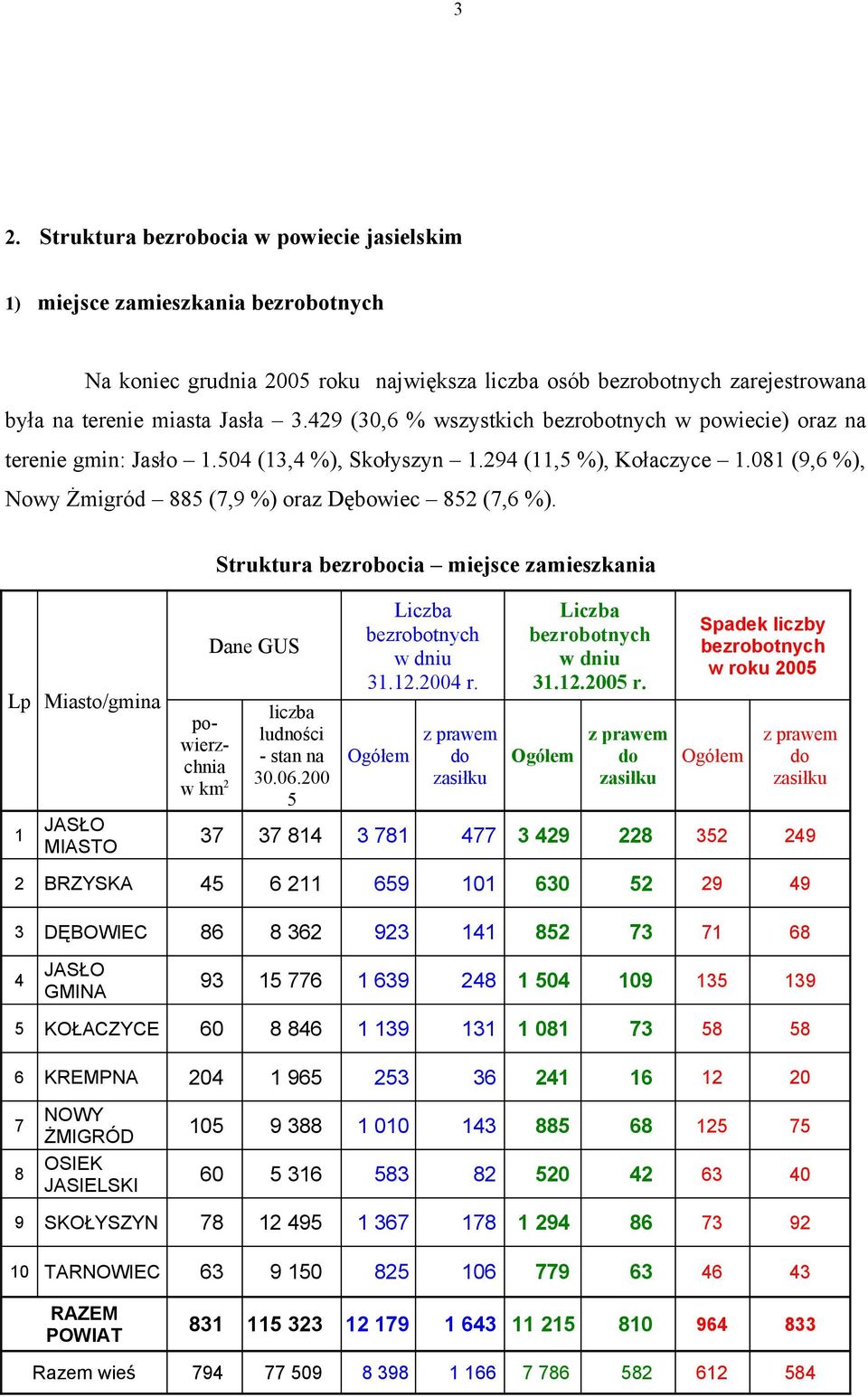 Struktura bezrobocia miejsce zamieszkania Lp Miasto/gmina JASŁO MIASTO powierzchnia w km 2 Dane GUS liczba ludności stan na 30.06.200 5 Liczba bezrobotnych w dniu 3.2.2004 r.