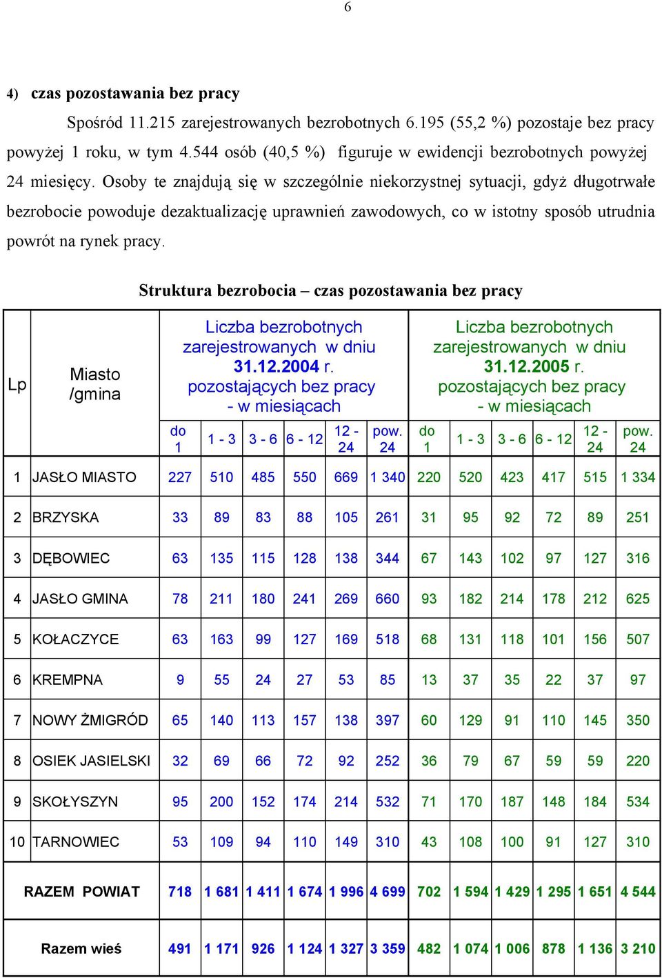 Osoby te znajdują się w szczególnie niekorzystnej sytuacji, gdyż długotrwałe bezrobocie powoduje dezaktualizację uprawnień zawodowych, co w istotny sposób utrudnia powrót na rynek pracy.