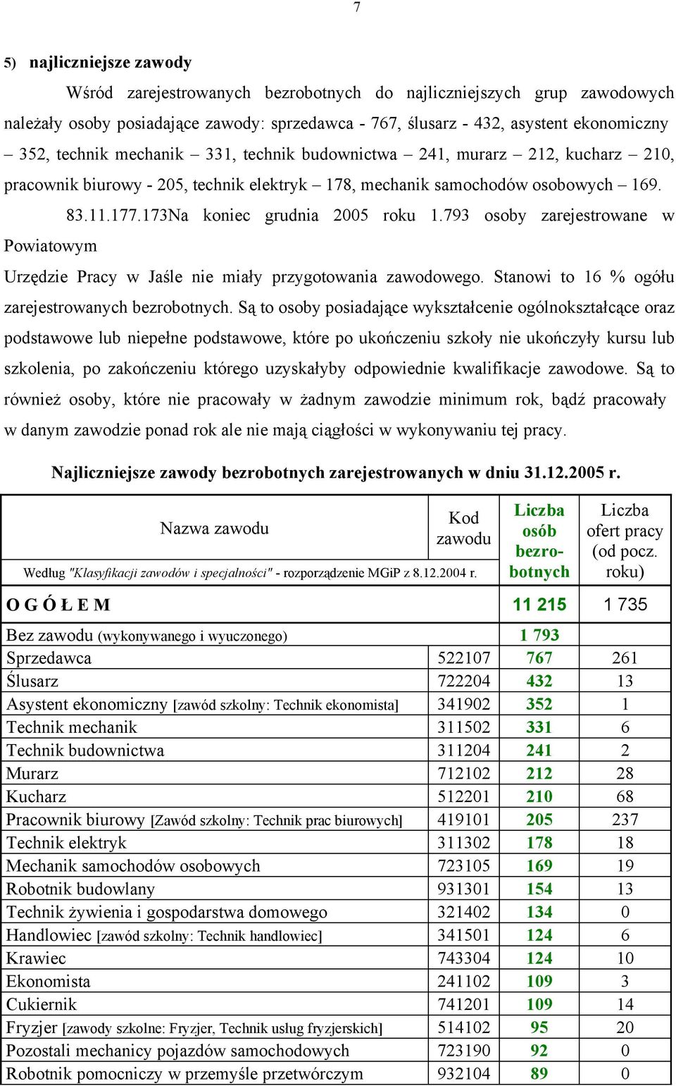 793 osoby zarejestrowane w Urzędzie Pracy w Jaśle nie miały przygotowania zawodowego. Stanowi to 6 % ogółu zarejestrowanych bezrobotnych.