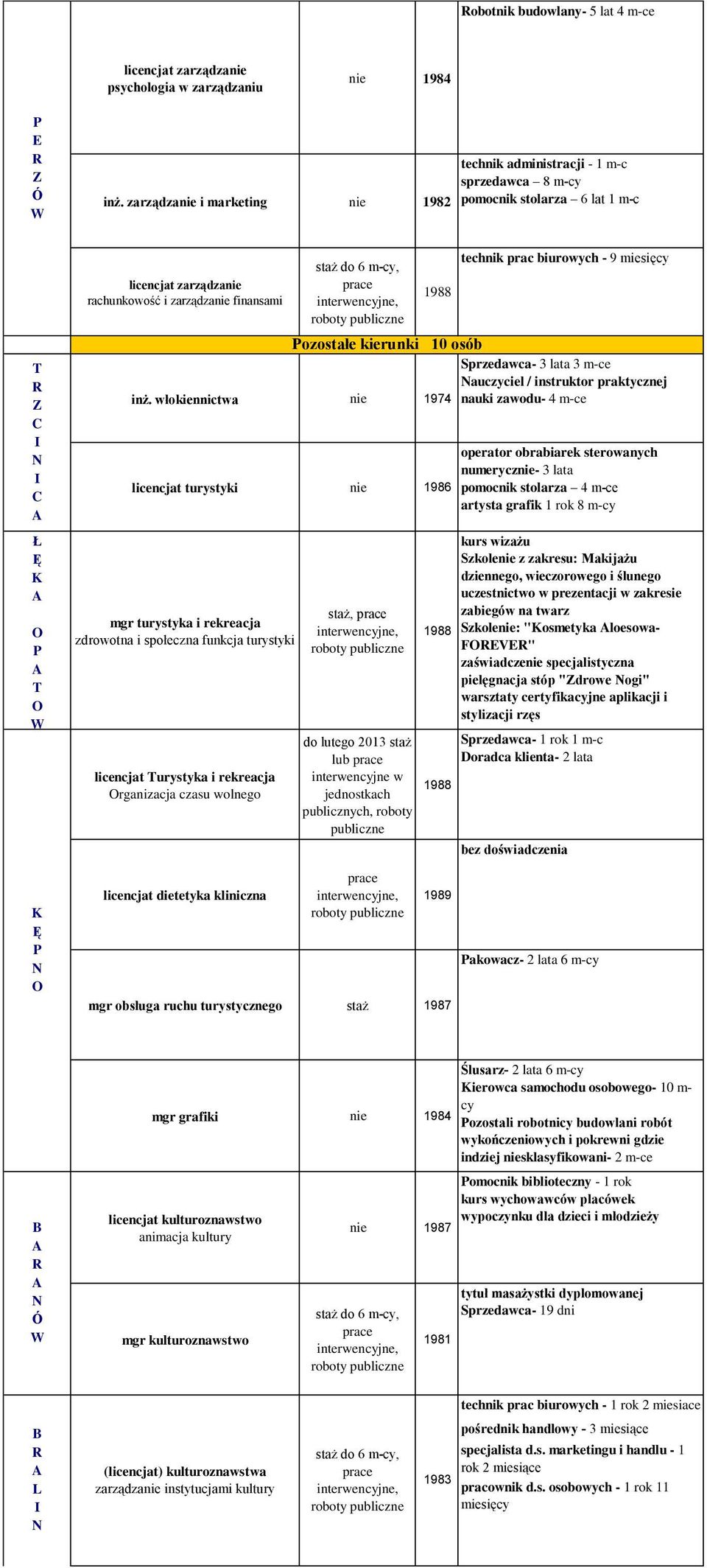 ozostałe kierunki 10 osób Sprzedawca- 3 lata 3 m-ce auczyciel / instruktor praktycznej inż.