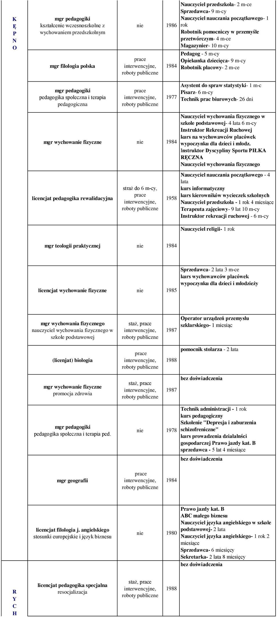 m-c isarz- 6 m-cy echnik prac biurowych- 26 dni mgr wychowanie fizyczne nie auczyciel wychowania fizycznego w szkole podstawowej- 4 lata 6 m-cy nstruktor ekreacji uchowej kurs na wychowawców placówek