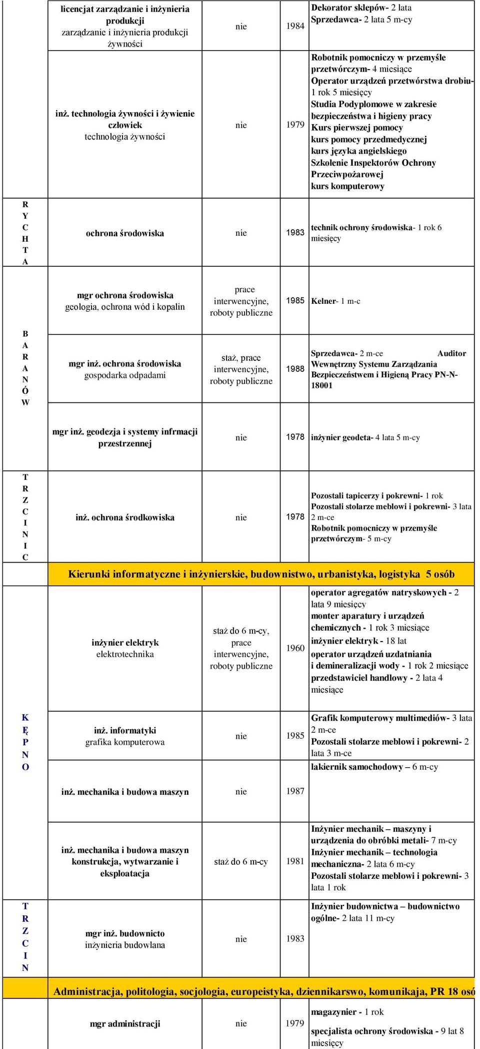 przetwórstwa drobiu- 1 rok 5 Studia odyplomowe w zakresie bezpieczeństwa i higieny pracy urs pierwszej pomocy kurs pomocy przedmedycznej kurs języka angielskiego Szkolenie nspektorów chrony