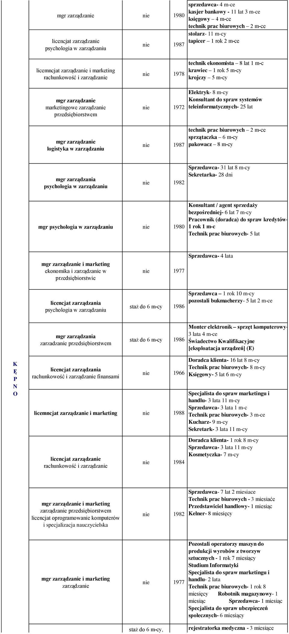 Elektryk- 8 m-cy onsultant do spraw systemów teleinformatycznych- 25 lat mgr zarządzanie logistyka w zarządzaniu nie technik prac biurowych 2 m-ce sprzątaczka 6 m-cy pakowacz 8 m-cy Sprzedawca- 31