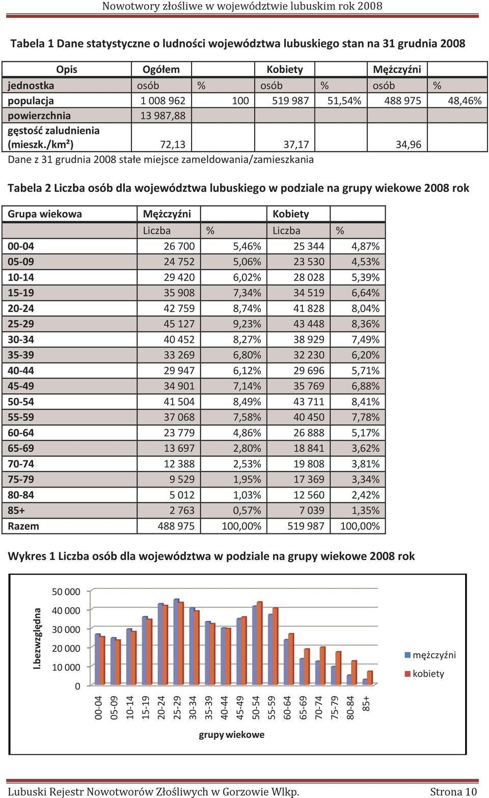 /km²) 72,13 37,17 34,96 Dane z 31 grudnia 2008 stałe miejsce zameldowania/zamieszkania Tabela 2 Liczba osób dla województwa lubuskiego w podziale na grupy wiekowe 2008 rok Grupa wiekowa Mężczyźni