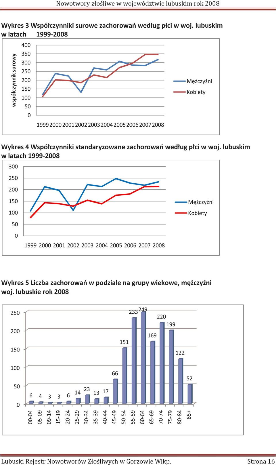 zachorowań według płci w woj.