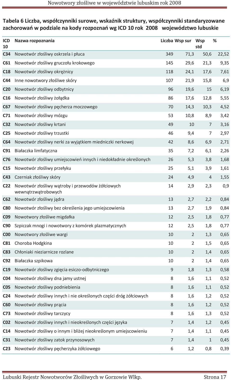 nowotwory złośliwe skóry 107 21,9 15,8 6,9 C20 Nowotwór złośliwy odbytnicy 96 19,6 15 6,19 C16 Nowotwór złośliwy żołądka 86 17,6 12,8 5,55 C67 Nowotwór złośliwy pęcherza moczowego 70 14,3 10,3 4,52