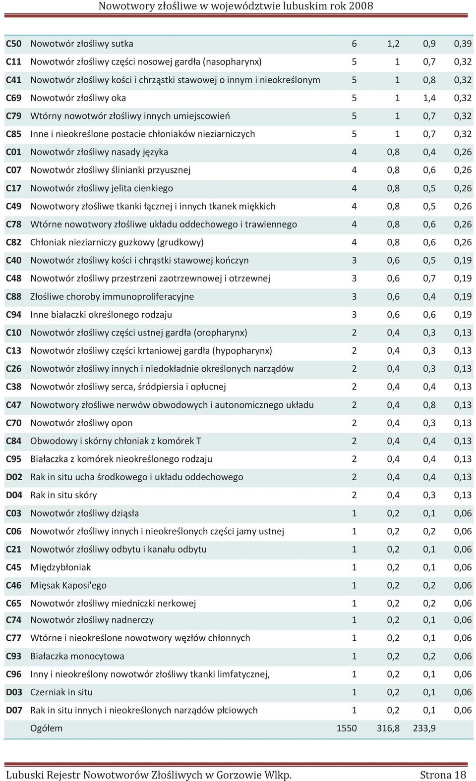 nasady języka 4 0,8 0,4 0,26 C07 Nowotwór złośliwy ślinianki przyusznej 4 0,8 0,6 0,26 C17 Nowotwór złośliwy jelita cienkiego 4 0,8 0,5 0,26 C49 Nowotwory złośliwe tkanki łącznej i innych tkanek