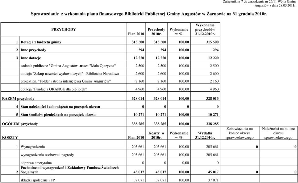 1 Dotacja z budżetu gminy 315 500 315 500 100,00 315 500 2 Inne przychody 294 294 100,00 294 3 Inne dotacje 12 220 12 220 100,00 12 220 zadanie publiczne "Gmina Augustów -nasza "Mała Ojczyzna" 2 500