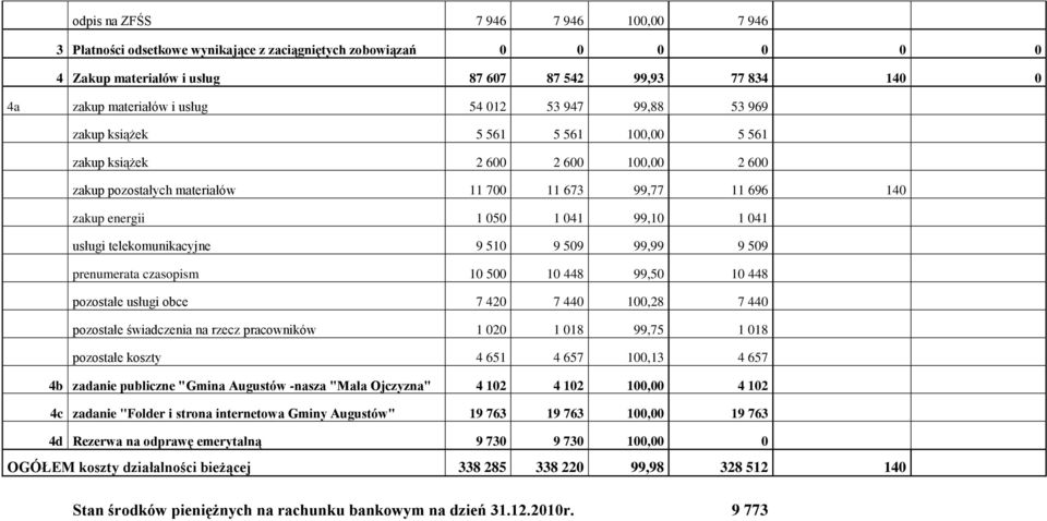 041 usługi telekomunikacyjne 9 510 9 509 99,99 9 509 prenumerata czasopism 10 500 10 448 99,50 10 448 pozostałe usługi obce 7 420 7 440 100,28 7 440 pozostałe świadczenia na rzecz pracowników 1 020 1