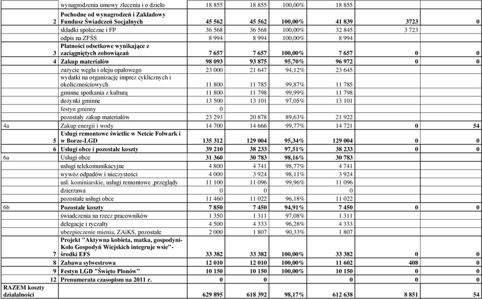 95,70% 96 972 0 0 zużycie węgla i oleju opałowego 23 000 21 647 94,12% 23 645 wydatki na organizację imprez cyklicznych i okolicznościowych 11 800 11 785 99,87% 11 785 gminne spotkania z kulturą 11