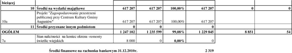 przyznane innym podmiotom 0 0 0 OGÓŁEM 1 247 102 1 235 599 99,08% 1 229 845 8 851 54 7a Stan należności na