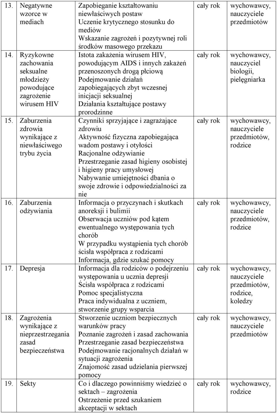 HIV, powodującym AIDS i innych zakażeń przenoszonych drogą płciową Podejmowanie działań zapobiegających zbyt wczesnej inicjacji seksualnej Działania kształtujące postawy prorodzinne Czynniki