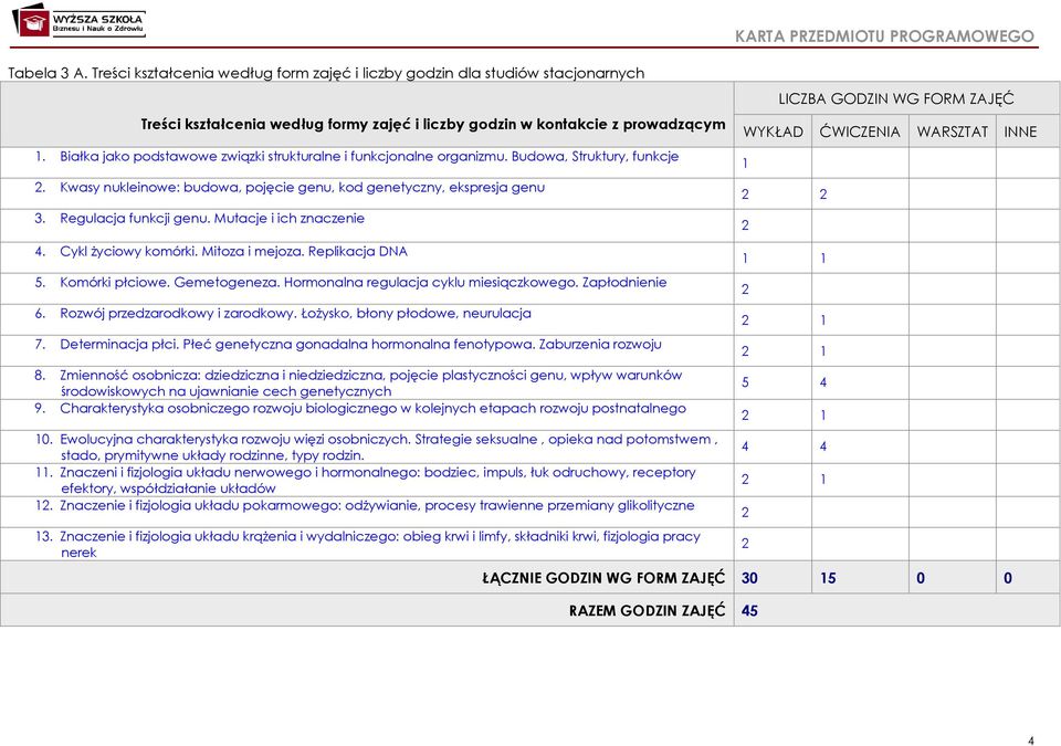 Mutacje i ich znaczenie LICZBA GODZIN WG FORM ZAJĘĆ WYKŁAD ĆWICZENIA WARSZTAT INNE 4. Cykl życiowy komórki. Mitoza i mejoza. Replikacja DNA 5. Komórki płciowe. Gemetogeneza.