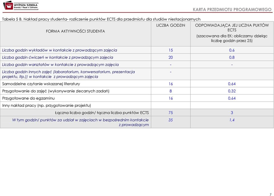 (szacowana dla EK; obliczamy dzieląc liczbę godzin przez 5) Liczba godzin wykładów w kontakcie z prowadzącym zajęcia 5 0,6 Liczba godzin ćwiczeń w kontakcie z prowadzącym zajęcia 0 0,8 Liczba godzin