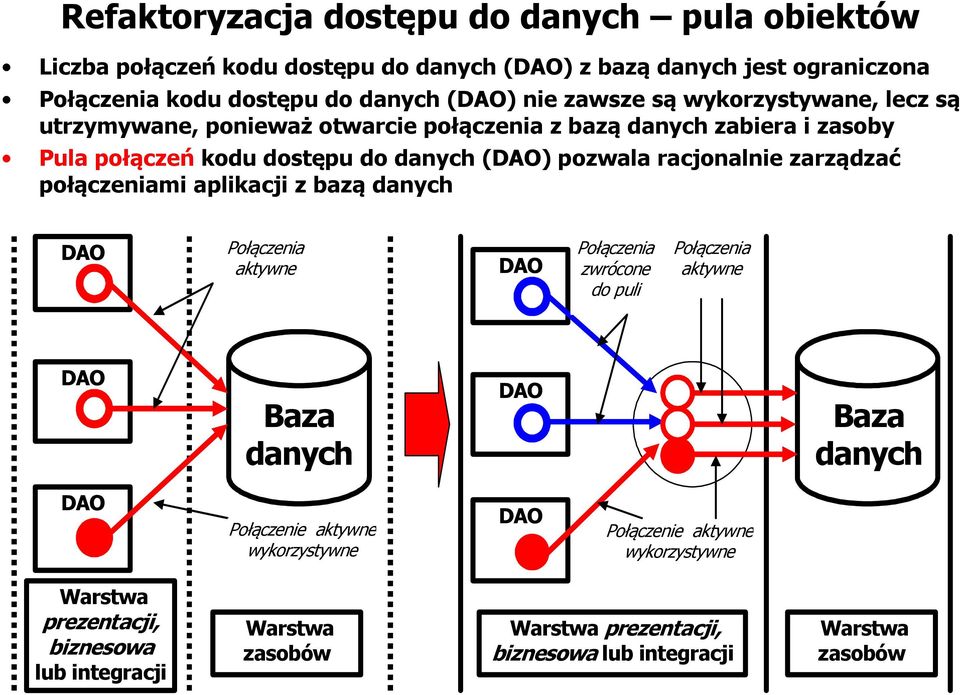 zarządzać połączeniami aplikacji z bazą danych DAO Połączenia aktywne DAO Połączenia zwrócone do puli Połączenia aktywne DAO Baza danych DAO Baza danych DAO Połączenie