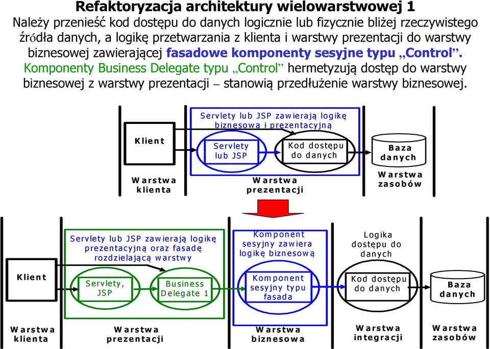 Komponenty Business Delegate typu Control hermetyzują dostęp do warstwy biznesowej z warstwy prezentacji stanowią przedłużenie warstwy biznesowej.