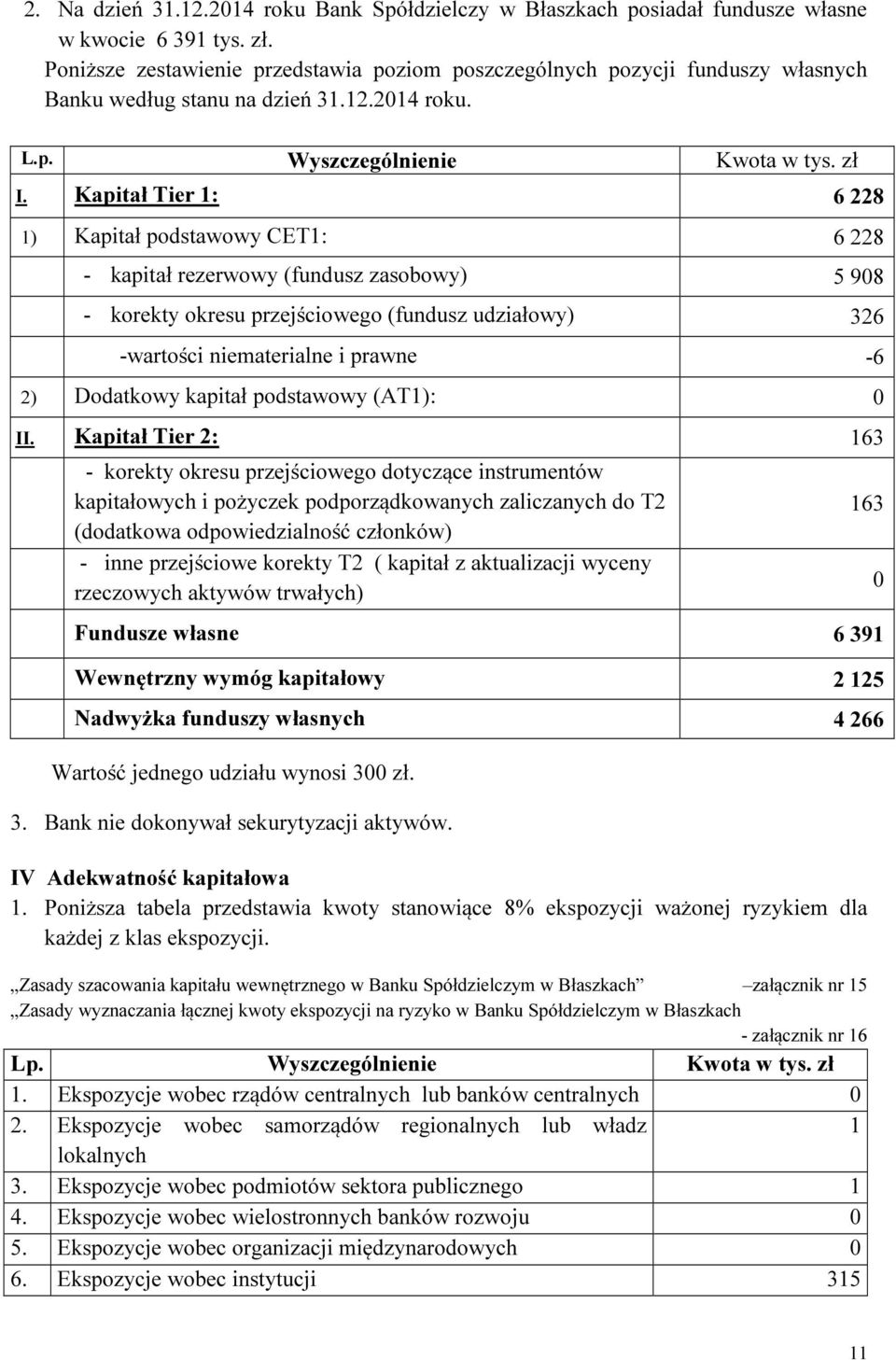 Kapitał Tier 1: 6 228 1) Kapitał podstawowy CET1: 6 228 - kapitał rezerwowy (fundusz zasobowy) 5 98 - korekty okresu przejściowego (fundusz udziałowy) 326 -wartości niematerialne i prawne -6 2)