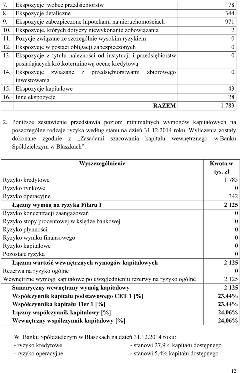 Ekspozycje z tytułu należności od instytucji i przedsiębiorstw posiadających krótkoterminową ocenę kredytową 14. Ekspozycje związane z przedsiębiorstwami zbiorowego inwestowania 15.