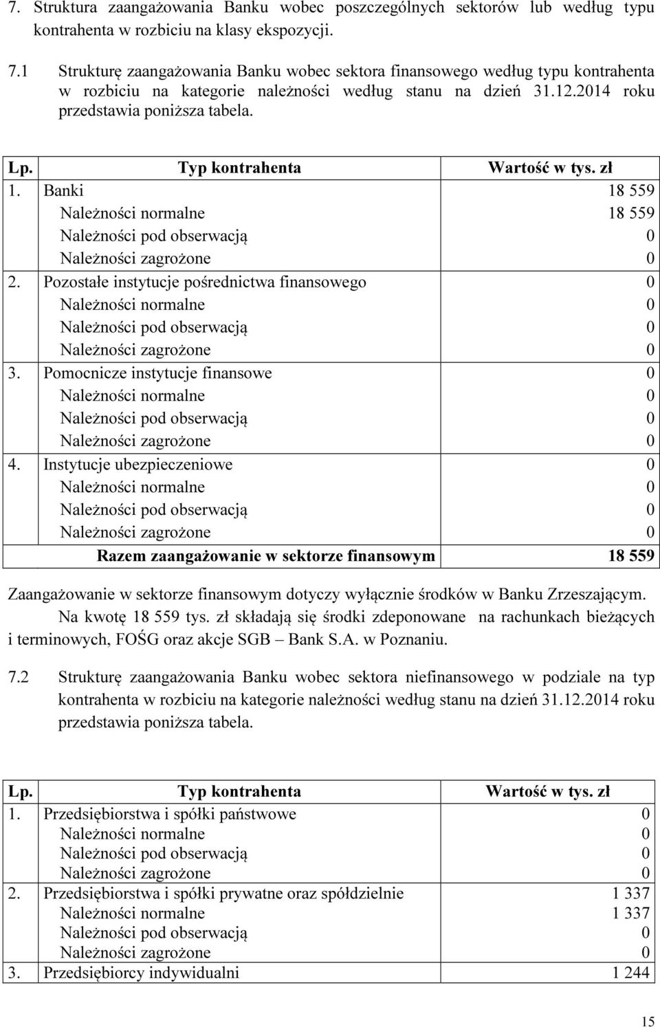 Typ kontrahenta Wartość w tys. zł 1. Banki 18 559 18 559 2. Pozostałe instytucje pośrednictwa finansowego 3. Pomocnicze instytucje finansowe 4.