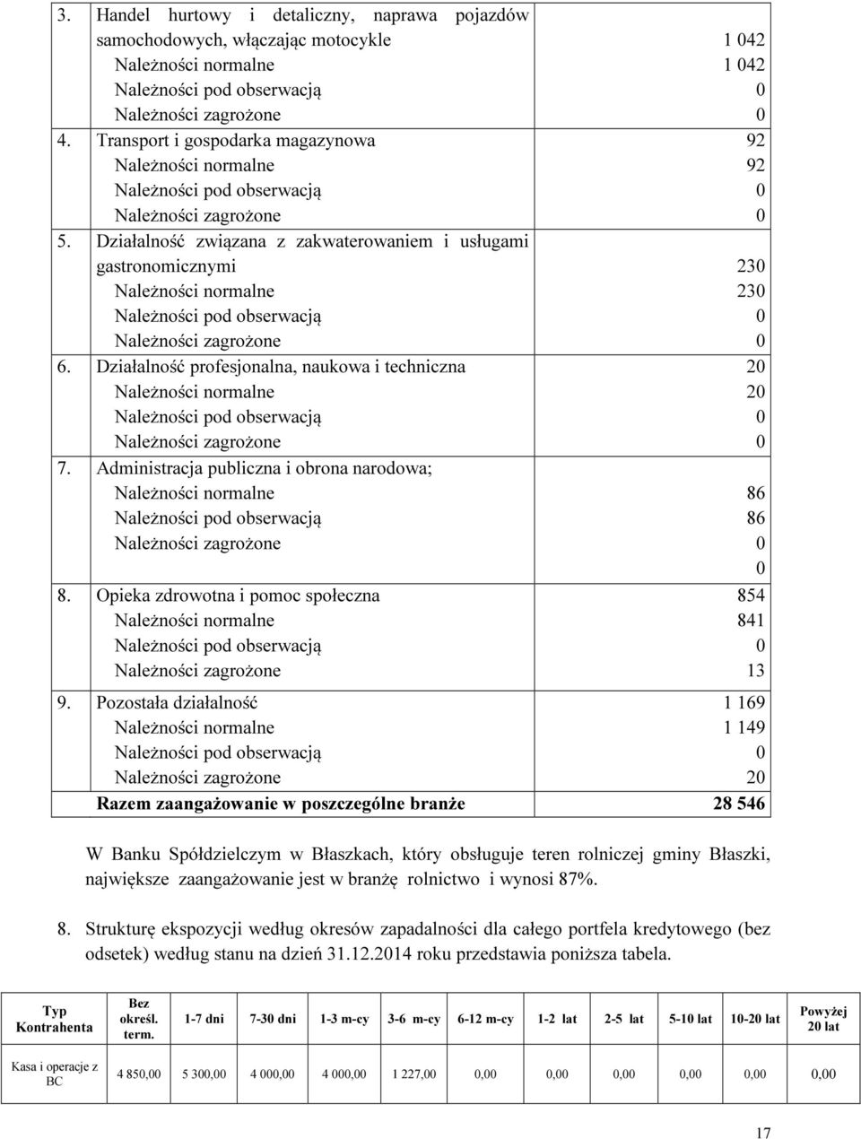 Pozostała działalność 1 169 1 149 2 Razem zaangażowanie w poszczególne branże 28 546 86 86 854 841 13 W Banku Spółdzielczym w Błaszkach, który obsługuje teren rolniczej gminy Błaszki, największe