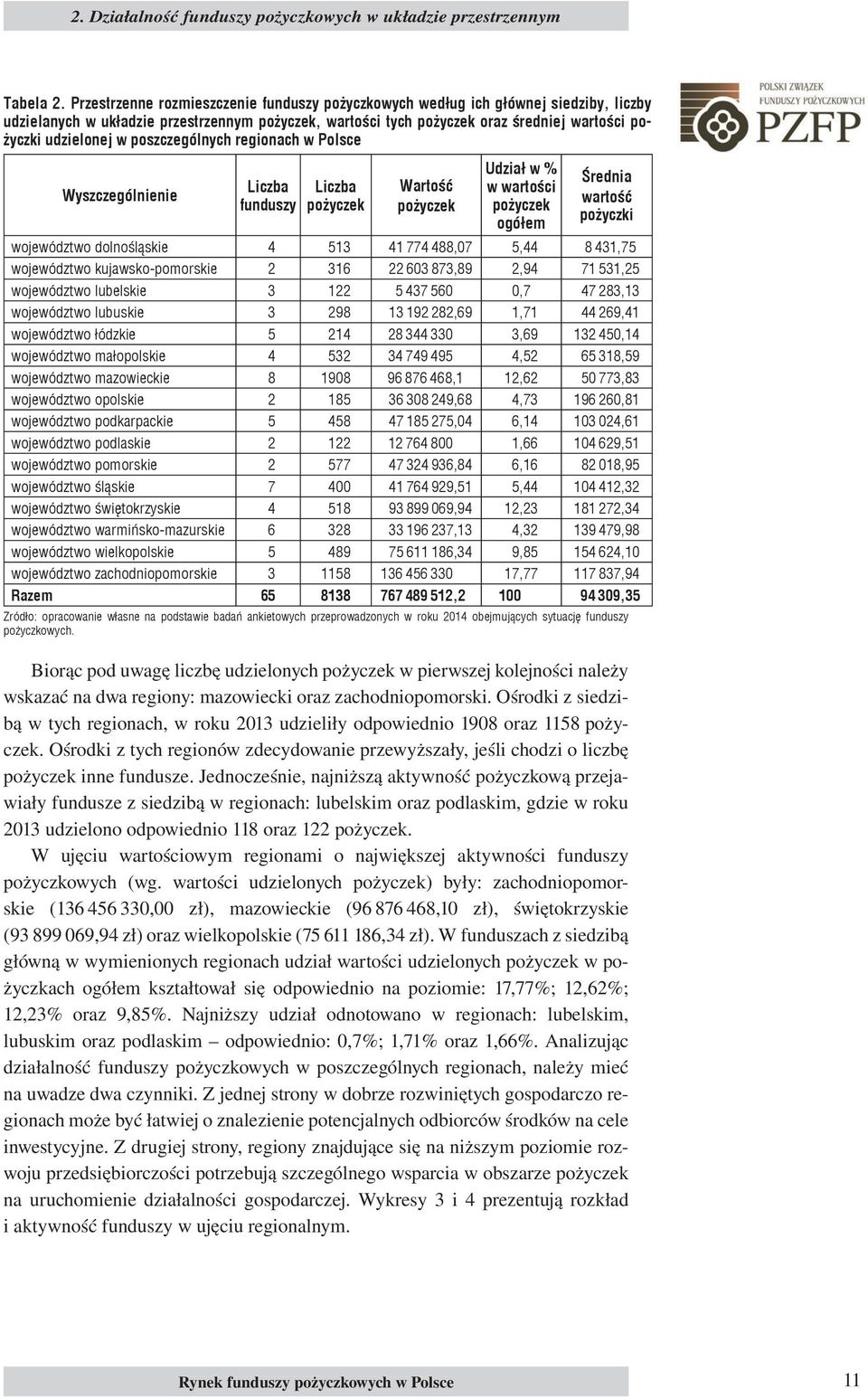 w poszczególnych regionach w Polsce Wyszczególnienie Liczba funduszy Liczba pożyczek Wartość pożyczek Udział w % w wartości pożyczek ogółem Średnia wartość pożyczki województwo dolnośląskie 4 513 41