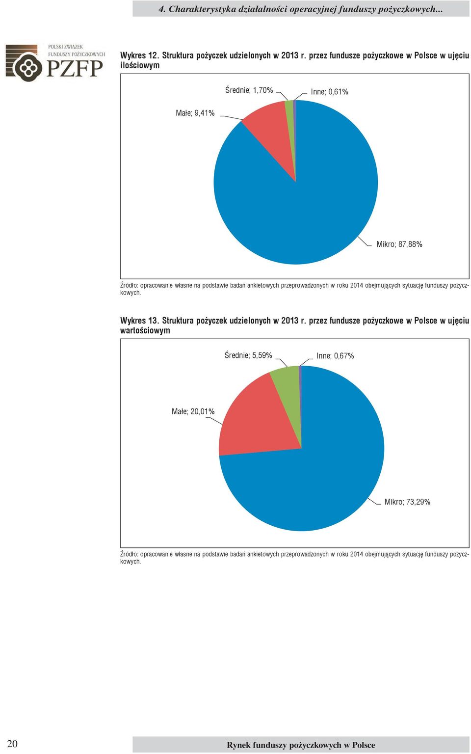 1,70% Inne; 0,61% Małe; 9,41% Mikro; 87,88% Mikro; 87,88% Wykres 13.