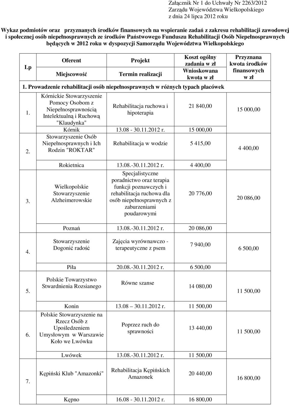 Miejscowość Projekt Termin realizacji Koszt ogólny zadania w zł Wnioskowana kwota w zł 1. Prowadzenie rehabilitacji osób niepełnosprawnych w róŝnych typach placówek 1. 2.