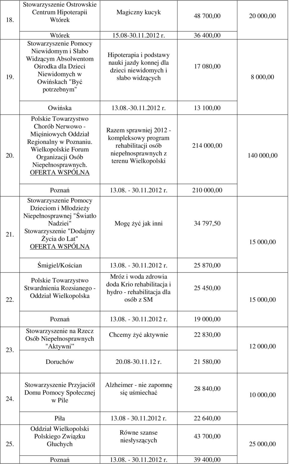 080,00 8 000,00 20. Owińska 13.08.-30.11.2012 r. 13 100,00 Polskie Towarzystwo Chorób Nerwowo - Mięśniowych Oddział Regionalny w Poznaniu. Wielkopolskie Forum Organizacji Osób Niepełnosprawnych.