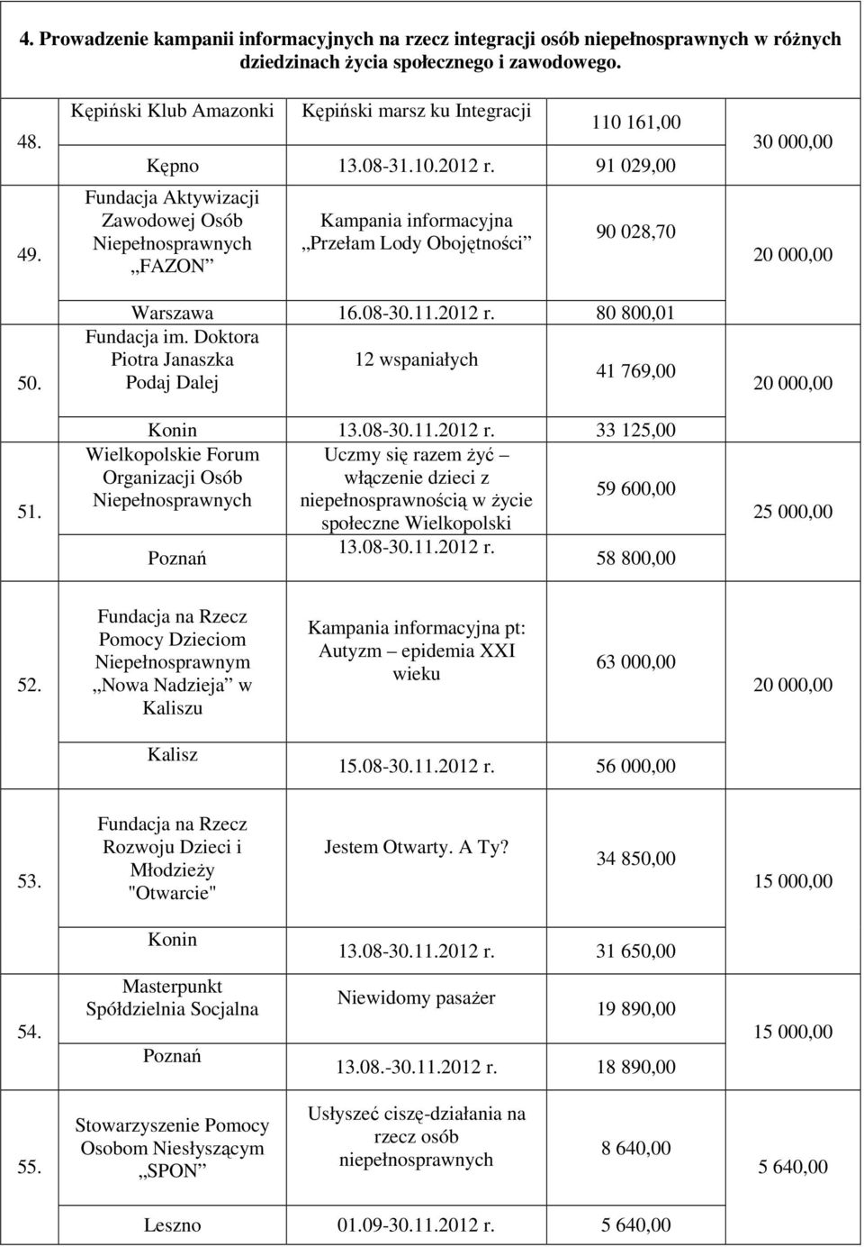 91 029,00 Fundacja Aktywizacji Zawodowej Osób Niepełnosprawnych FAZON Kampania informacyjna Przełam Lody Obojętności 90 028,70 Warszawa 16.08-30.11.2012 r. 80 800,01 Fundacja im.