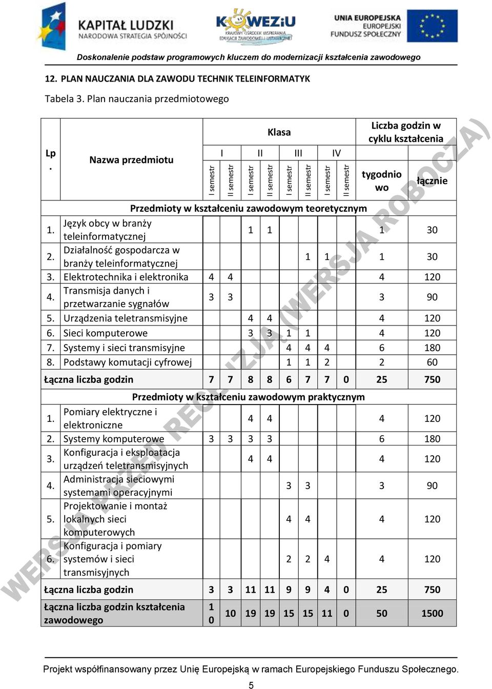 Nazwa przedmiotu Klasa I II III IV Liczba godzin w cyklu kształcenia tygodnio wo łącznie rzedmioty w kształceniu zawodowym teoretycznym 1. Język obcy w branży teleinformatycznej 1 1 1 30 2.