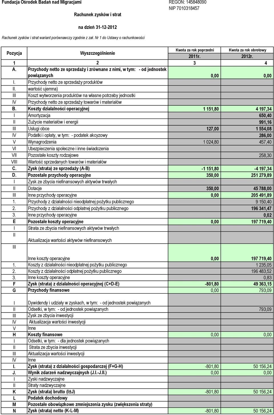 Przychody netto ze sprzedaży i zrównane z nimi, w tym: - od jednostek powiązanych 0,00 0,00 I. Przychody netto ze sprzedaży produktów II.