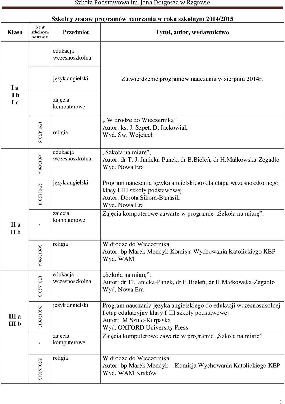 Małkowska-Zegadło II a II b 2/2013/2014 - Program nauczania języka angielskiego dla etapu wczesnoszkolnego klasy I-III szkoły Autor: Dorota Sikora-Banasik Zajęcia zawarte w programie Szkoła na miarę.