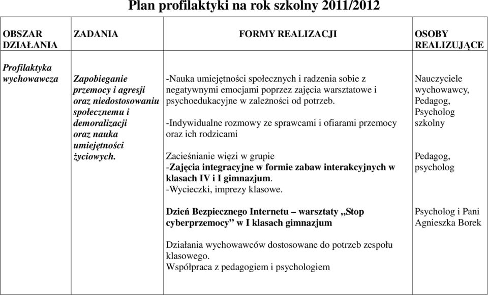 -Indywidualne rozmowy ze sprawcami i ofiarami przemocy oraz ich rodzicami Zacieśnianie więzi w grupie -Zajęcia integracyjne w formie zabaw interakcyjnych w klasach IV i I gimnazjum.