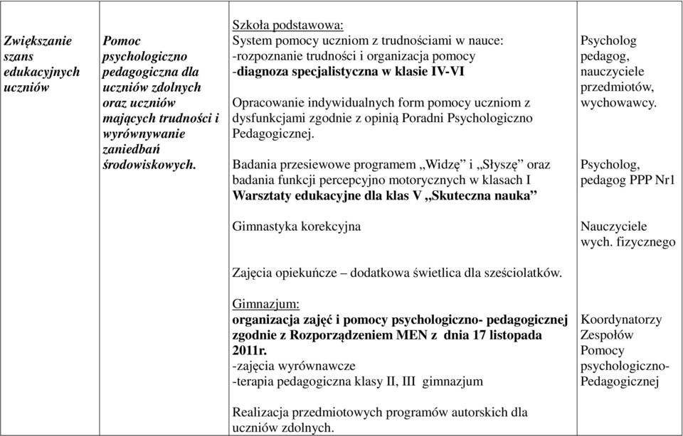 dysfunkcjami zgodnie z opinią Poradni iczno Pedagogicznej.